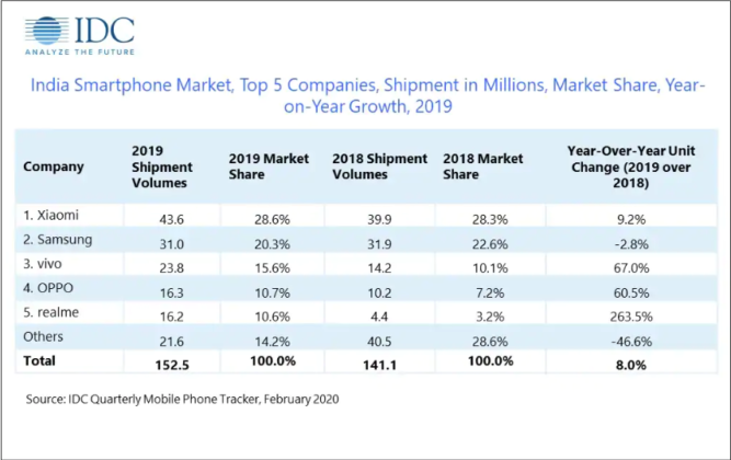 IDC Report: China-based BBK Brands (Xiaomi, Realme, And Vivo ...