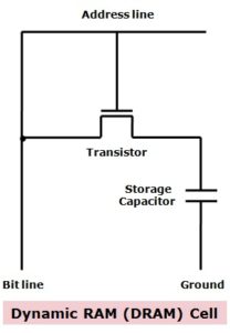 Difference Between Static RAM And Dynamic RAM - A2Z Gyaan